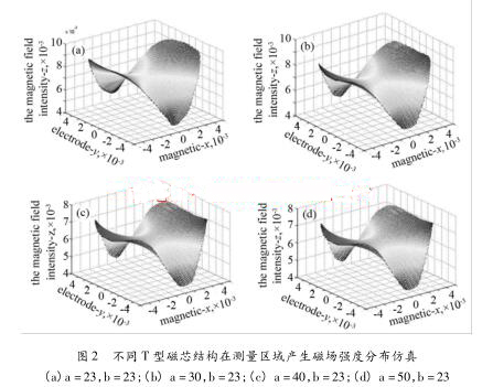 不同 T 型磁芯結構在測量區域產生磁場強度分布仿真