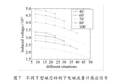 不同 T 型磁芯結構下電磁流量計感應信號