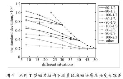 不同 T 型磁芯結構下測量區域磁場感應強度標準差