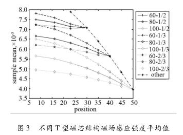 不同 T 型磁芯結構磁場感應強度平均值