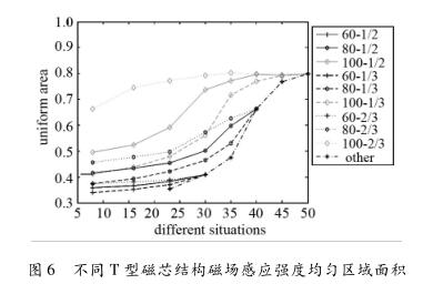 不同 T 型磁芯結構磁場感應強度均勻區域面積