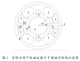 有限空間下仕樂克電磁流量計 T 型磁芯結構示意圖