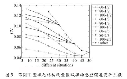 不同 T 型磁芯結構測量區域磁場感應強度變異系數