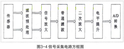 信號(hào)采集電路方框圖