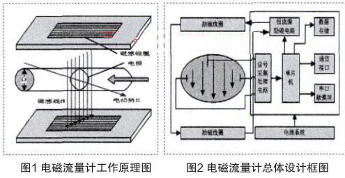 電磁流量計(jì)工作原理圖和電磁流量計(jì)總體設(shè)計(jì)框圖