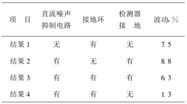 測試結果