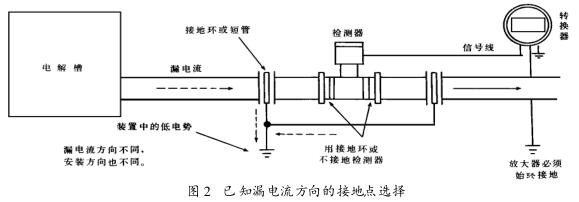 　 已知漏電流方向的接地點選擇