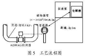 工藝流程圖