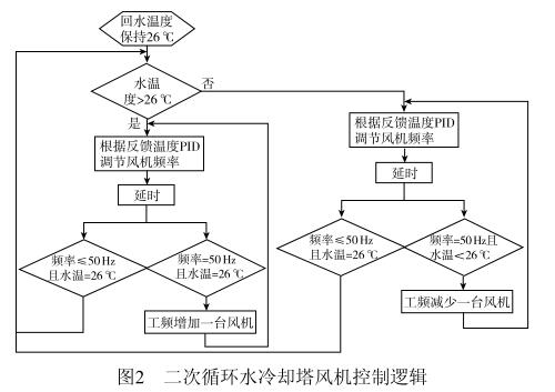 二次循環水冷卻塔風機控制邏輯