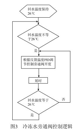 冷凍水旁通閥控制邏輯
