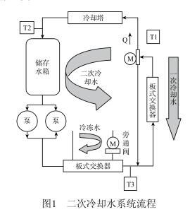 二次冷卻水系統流程