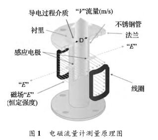 電磁流量計測量原理圖