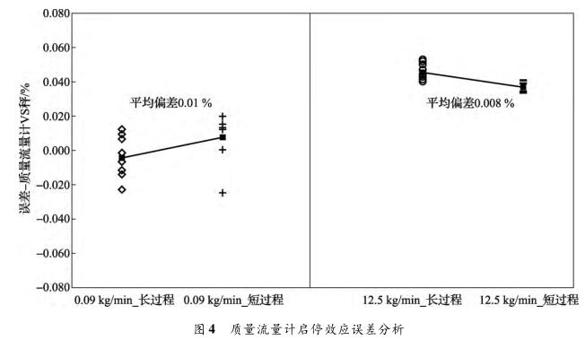 質量流量計啟停效應誤差分析