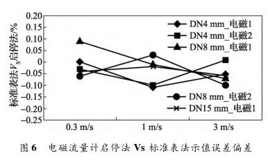 電磁流量計啟停法 Vs 標準表法示值誤差偏差