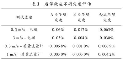 啟停效應不確定度評估