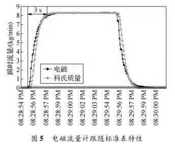 電磁流量計跟隨標準表特性