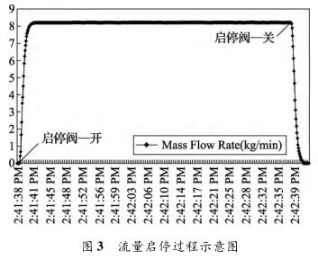 流量啟停過程示意圖