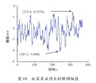 紙漿算法得出的解調幅值