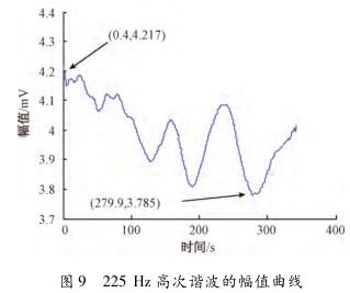 225 Hz 高次諧波的幅值曲線
