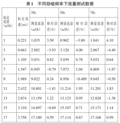 不同勵磁頻率下流量測試數據