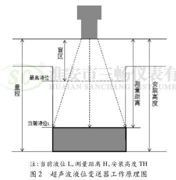 超聲波液位變送器工作原理圖