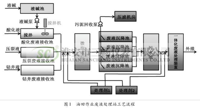 油田作業廢液處理站工藝流程