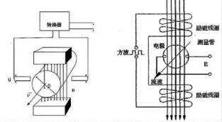 智能電磁流量計的原理圖