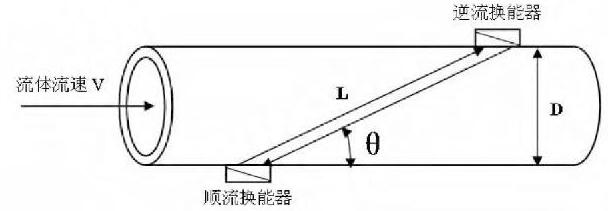 圖1 時差法電磁流量計測量原理圖