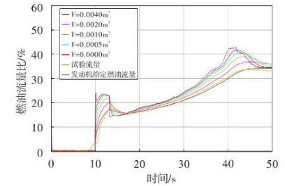 圖 5 測量流量隨氣體體積變化的仿真曲線