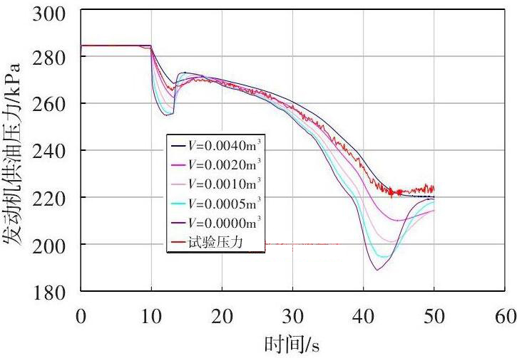 圖 5 測量流量隨氣體體積變化的仿真曲線