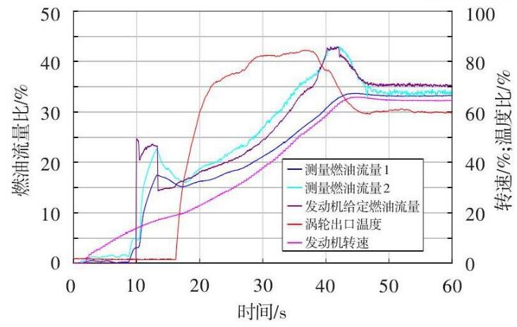 圖 2 發動機起動燃油流量測量異?，F象