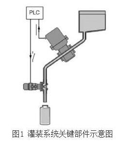 電磁流量計在灌裝系統關鍵部件示意圖