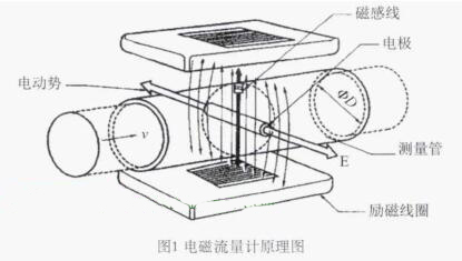 電磁流量計原理圖