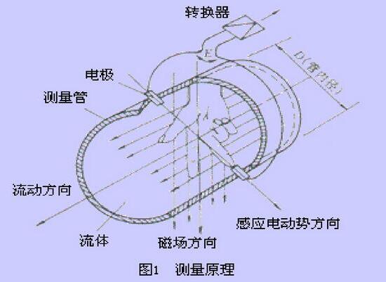 電磁流量計原理