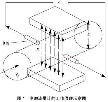 電磁流量計(jì)的工作原理示意圖