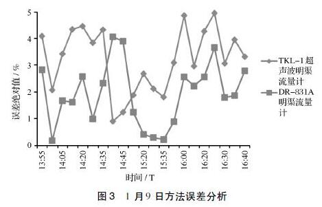 1 月9 日方法誤差分析