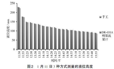 1 月11 日3 種方式測量的液位高度