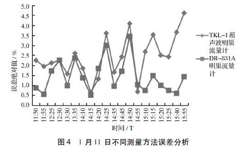 1 月11 日不同測量方法誤差分析