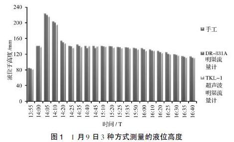 1 月9 日3 種方式測量的液位高度