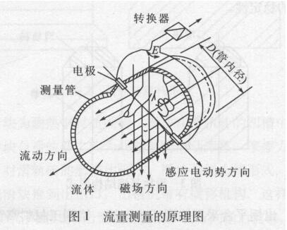 電磁流量計傳感器在鋼鐵行業的安裝與使用維護注意