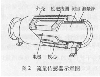 流量傳感器示意圖