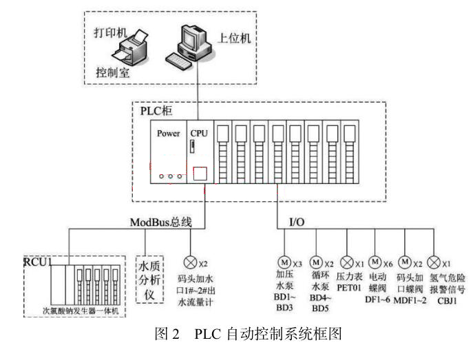 PLC 自動控制系統框圖