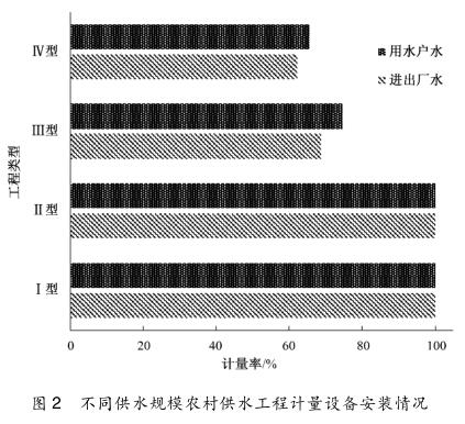 不同供水規模農村供水工程計量設備安裝情況