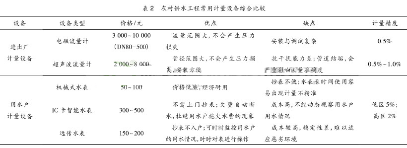 電磁流量計在農(nóng)村供水工程計量現(xiàn)狀問題及對策建議