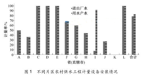 不同片區農村供水工程計量設備安裝情況
