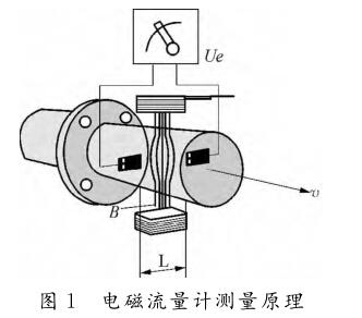 電磁流量計(jì)的測(cè)量原理及其在工程設(shè)計(jì)中的應(yīng)用