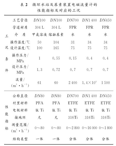  循環水站及尿素裝置電磁流量計的 性能指標及對應的工況