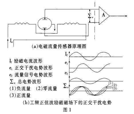 傳感器原理與正交干擾電勢