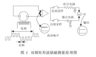 雙頻矩形波勵磁測量原理圖