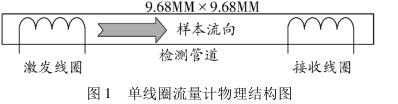 單線圈流量計(jì)物理結(jié)構(gòu)圖